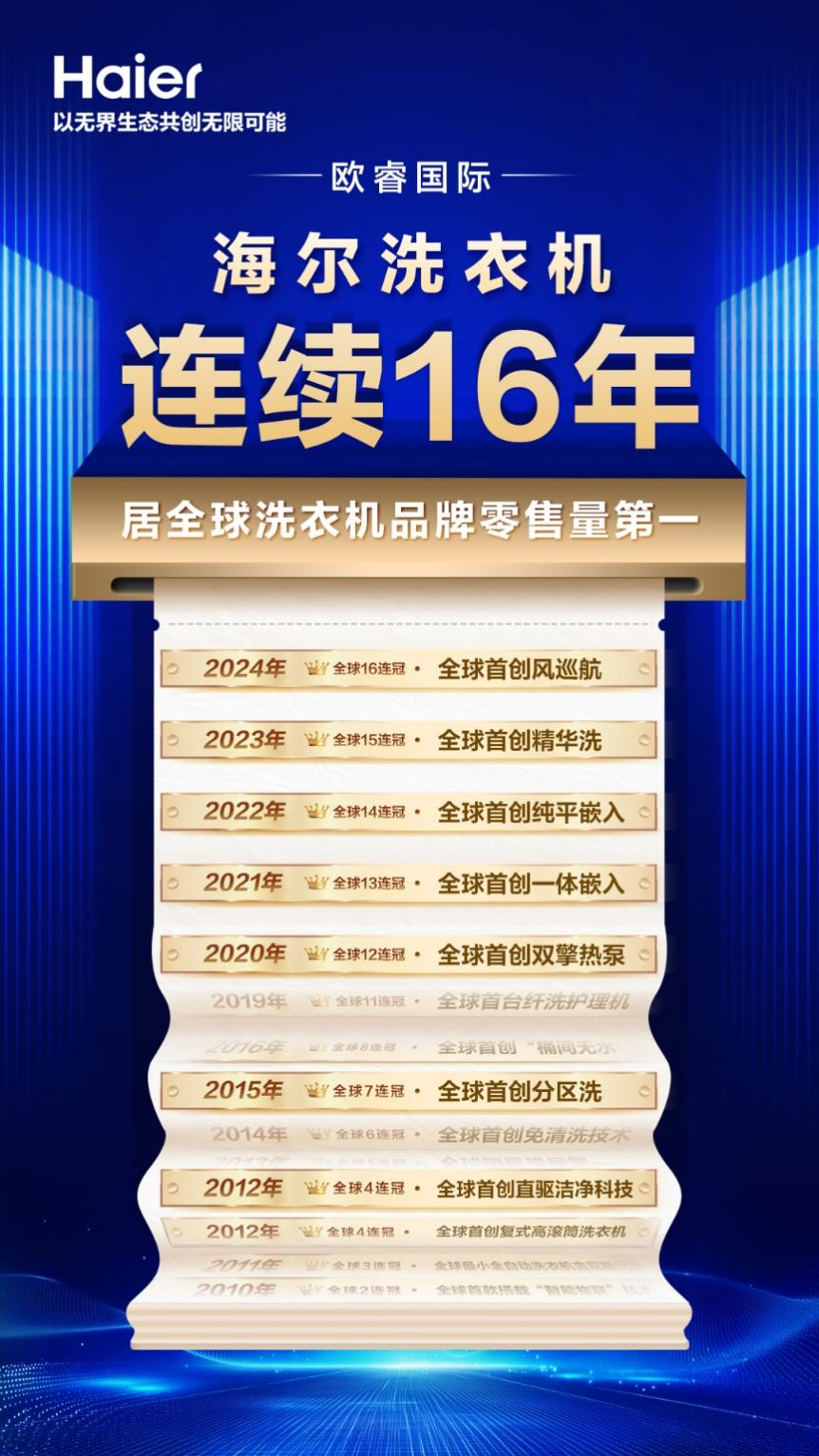 海尔洗衣机连续16年全球第一米乐体育app网站欧睿国际：(图8)